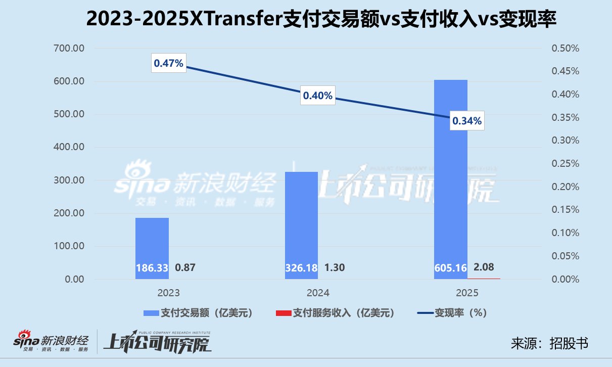 XTransfer赴港上市:高毛利低变现、“躺吃利差”暗藏风险 能否撑起30亿美元估值